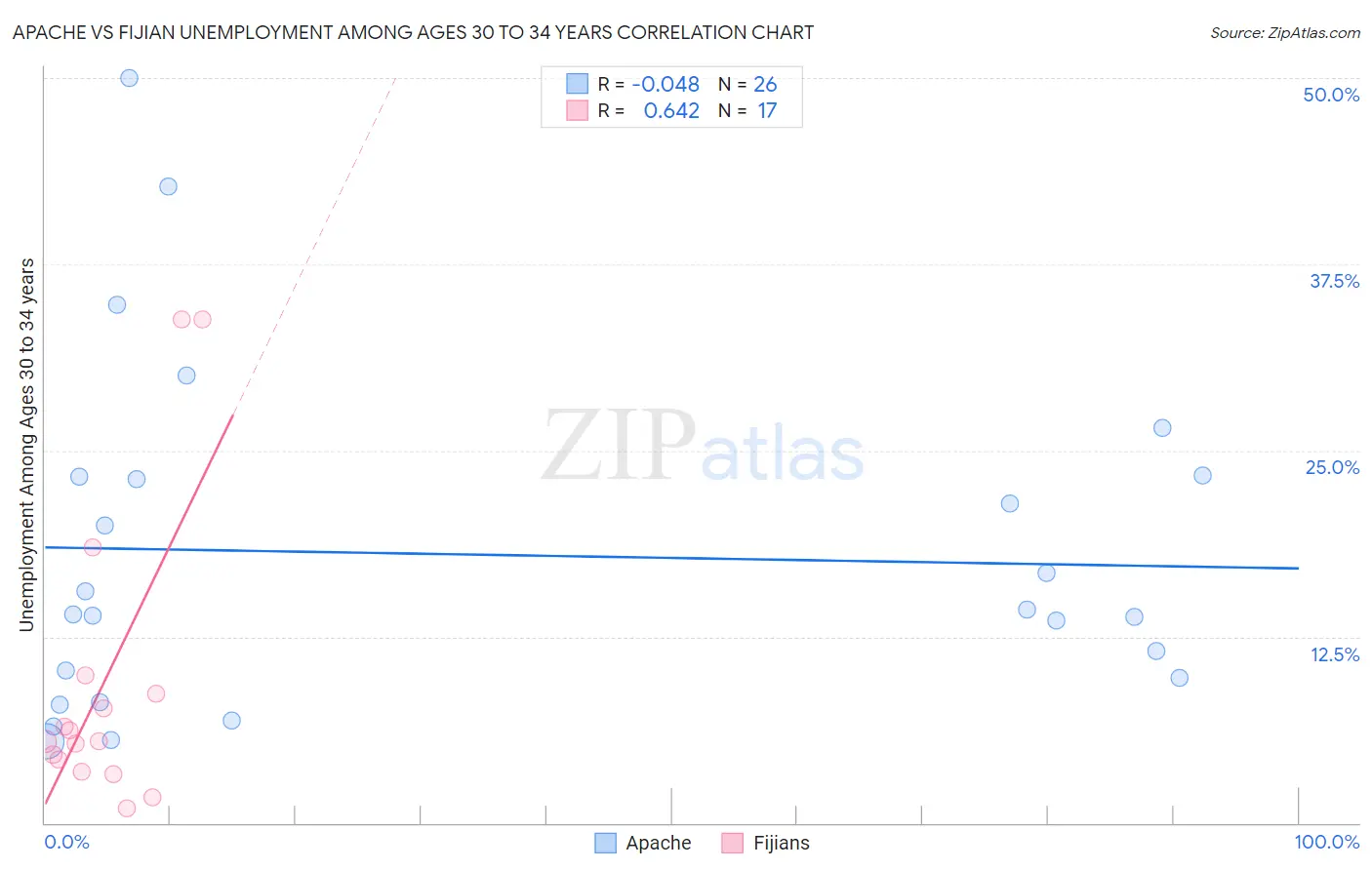 Apache vs Fijian Unemployment Among Ages 30 to 34 years