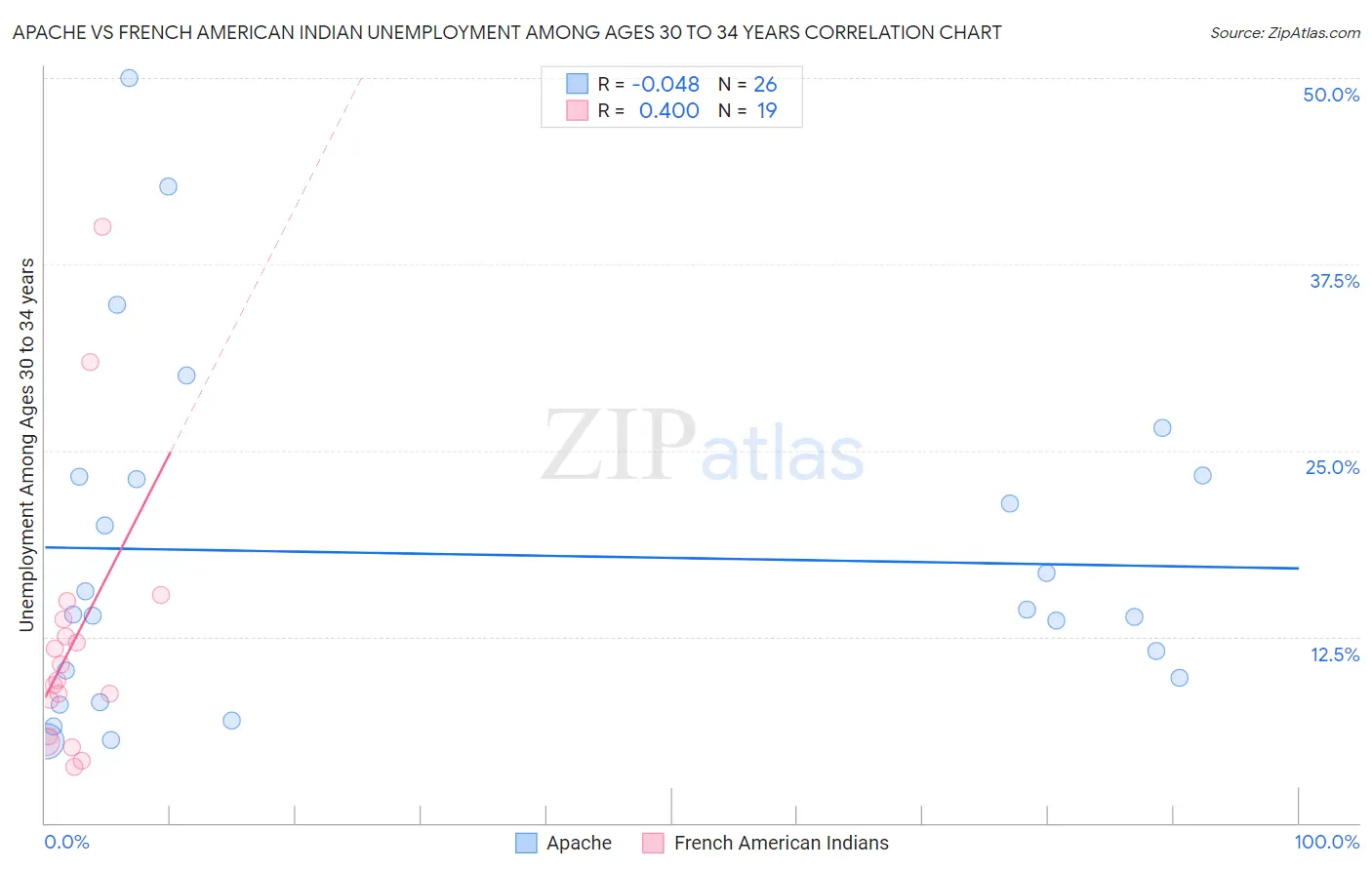 Apache vs French American Indian Unemployment Among Ages 30 to 34 years