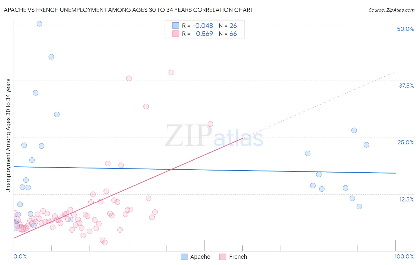 Apache vs French Unemployment Among Ages 30 to 34 years