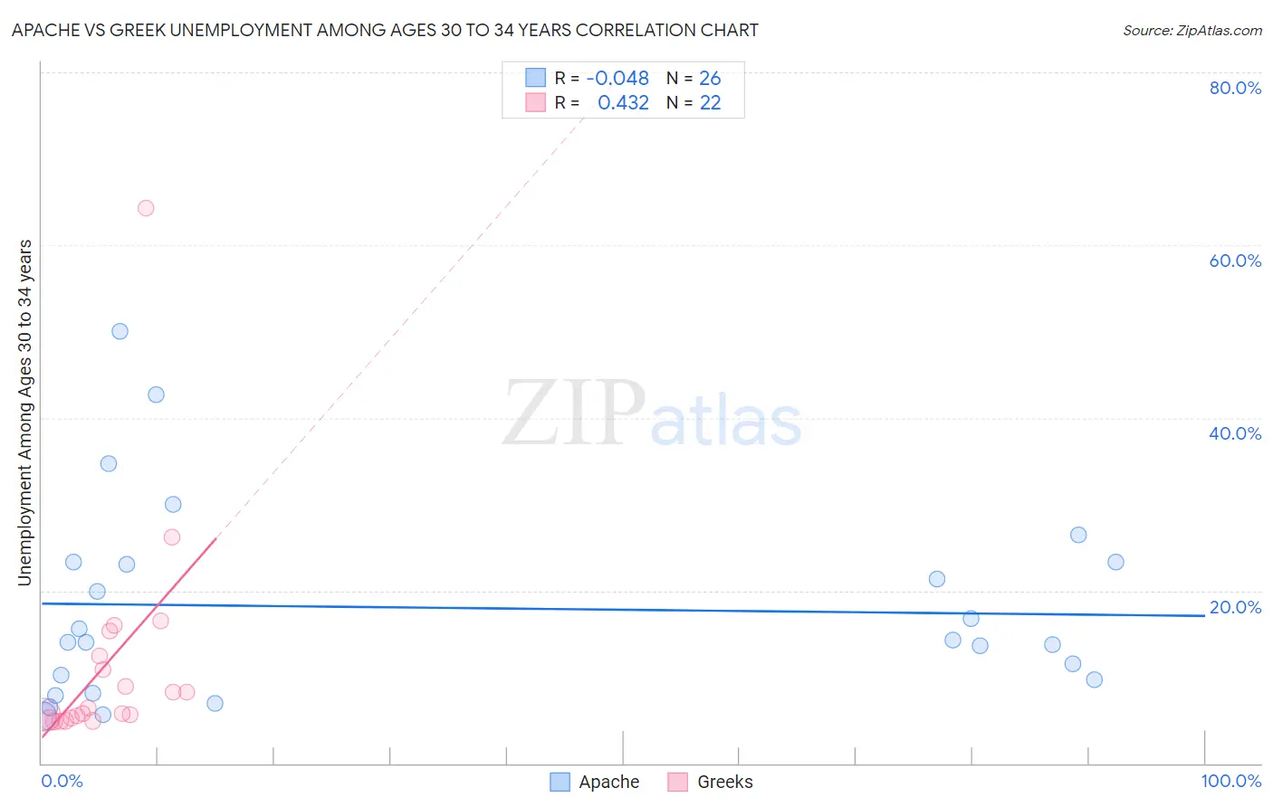 Apache vs Greek Unemployment Among Ages 30 to 34 years