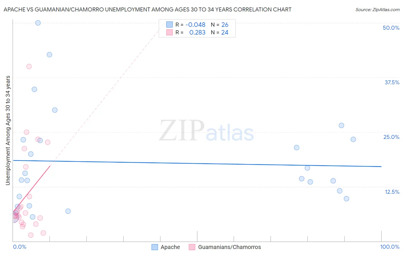 Apache vs Guamanian/Chamorro Unemployment Among Ages 30 to 34 years