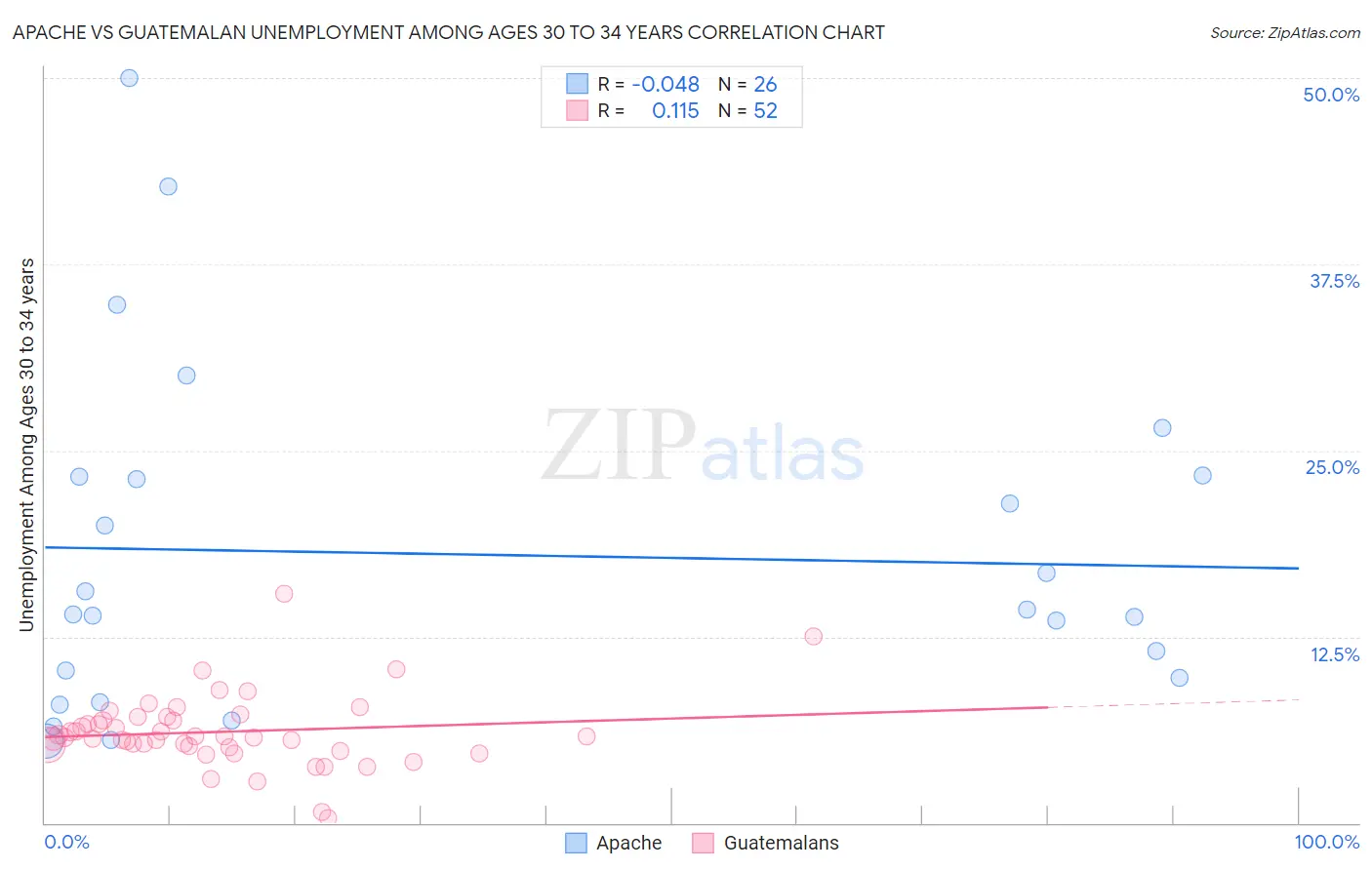 Apache vs Guatemalan Unemployment Among Ages 30 to 34 years