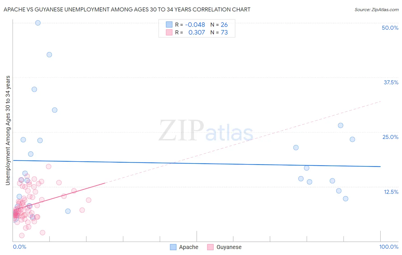 Apache vs Guyanese Unemployment Among Ages 30 to 34 years