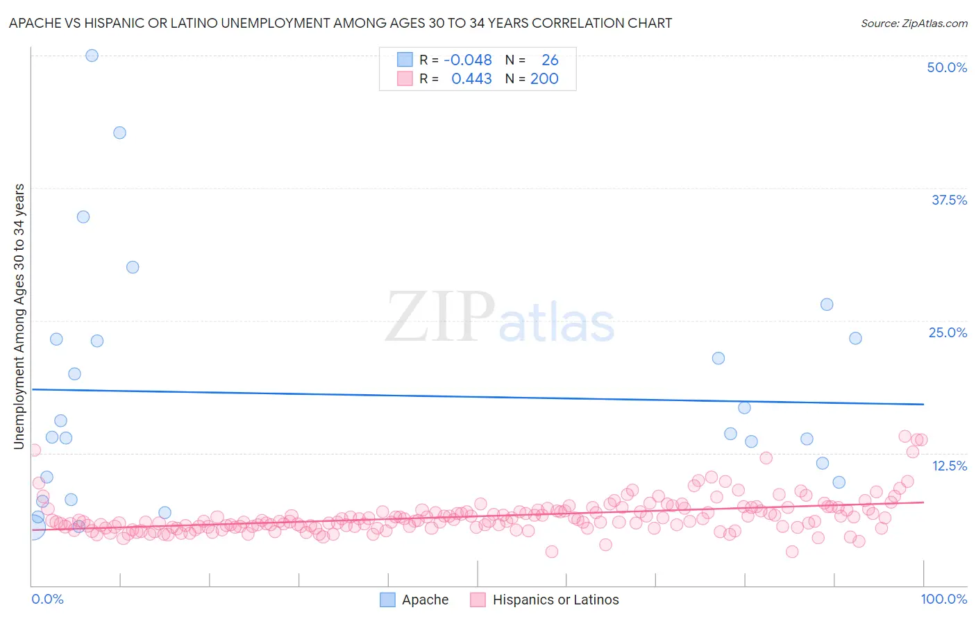 Apache vs Hispanic or Latino Unemployment Among Ages 30 to 34 years