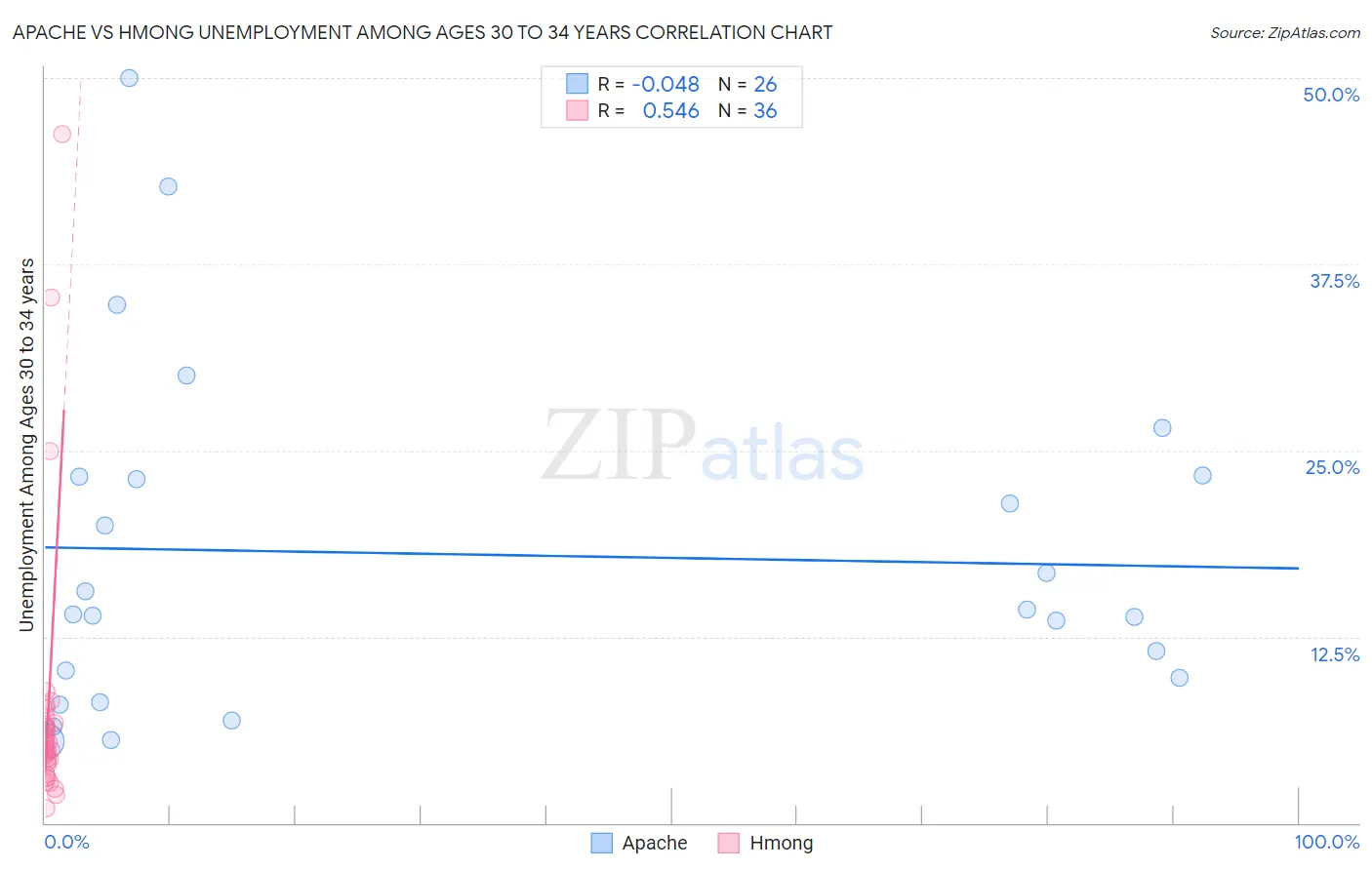 Apache vs Hmong Unemployment Among Ages 30 to 34 years