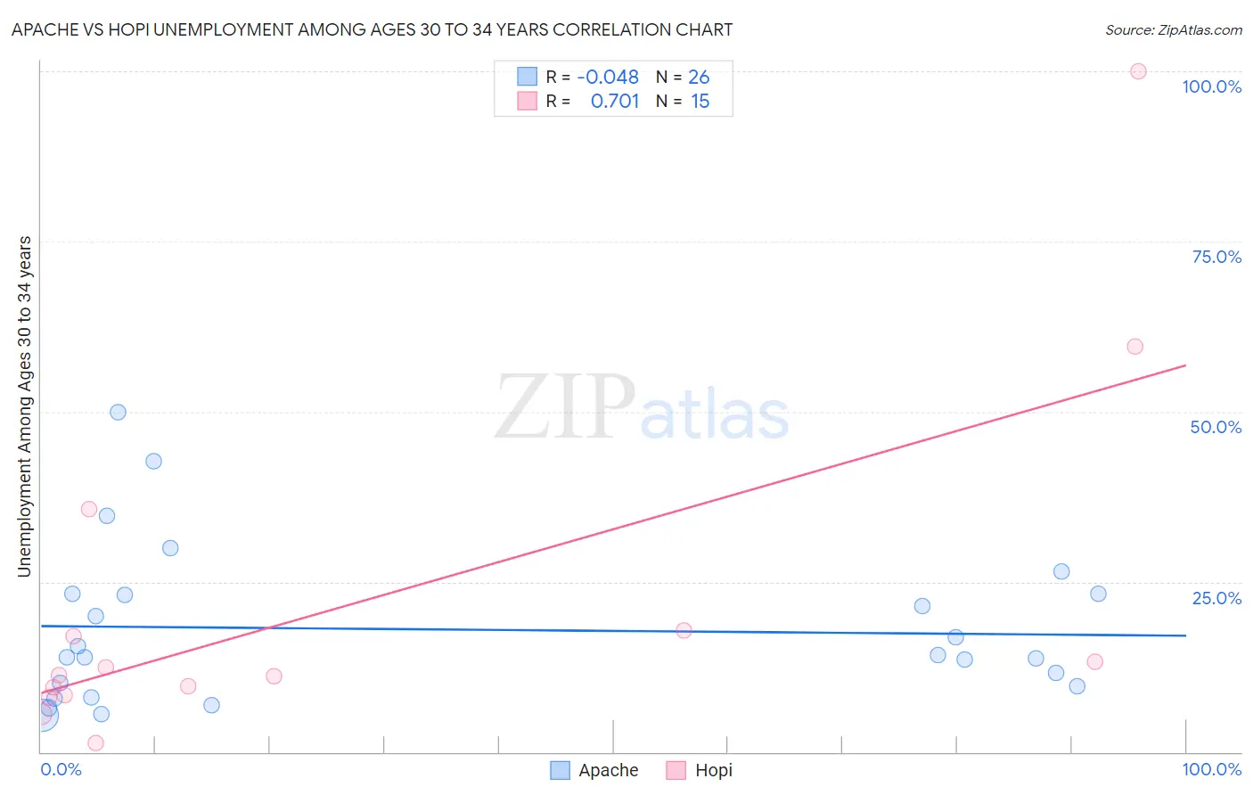 Apache vs Hopi Unemployment Among Ages 30 to 34 years