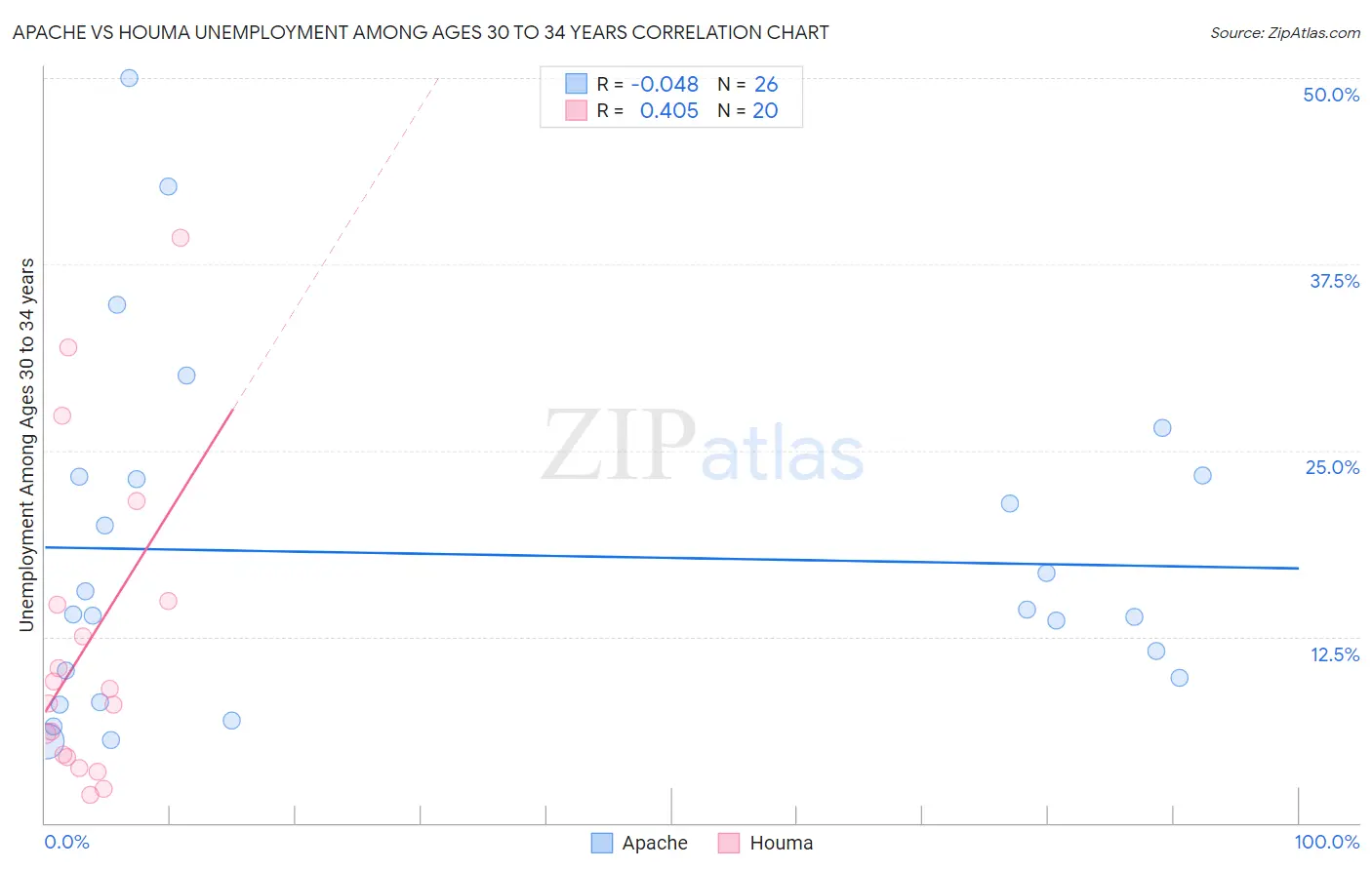 Apache vs Houma Unemployment Among Ages 30 to 34 years