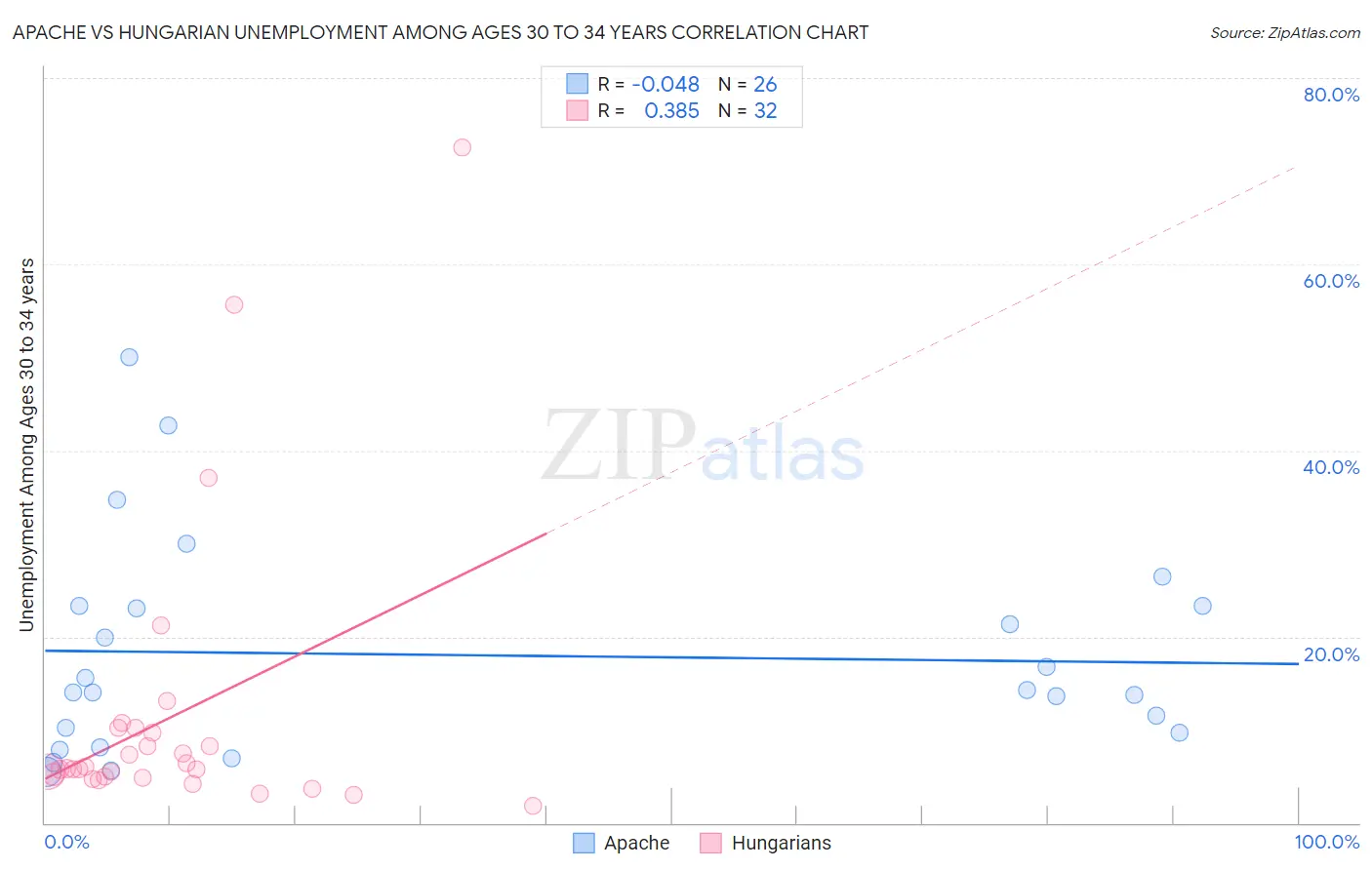 Apache vs Hungarian Unemployment Among Ages 30 to 34 years