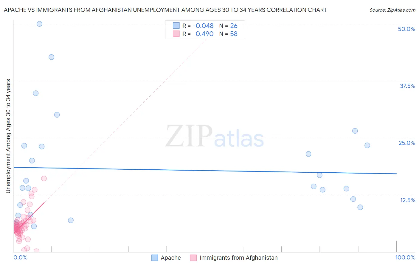 Apache vs Immigrants from Afghanistan Unemployment Among Ages 30 to 34 years