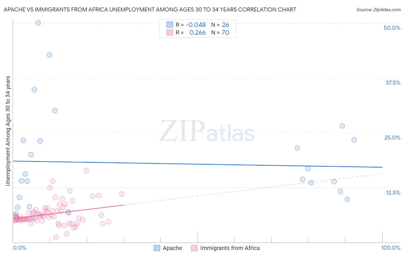 Apache vs Immigrants from Africa Unemployment Among Ages 30 to 34 years