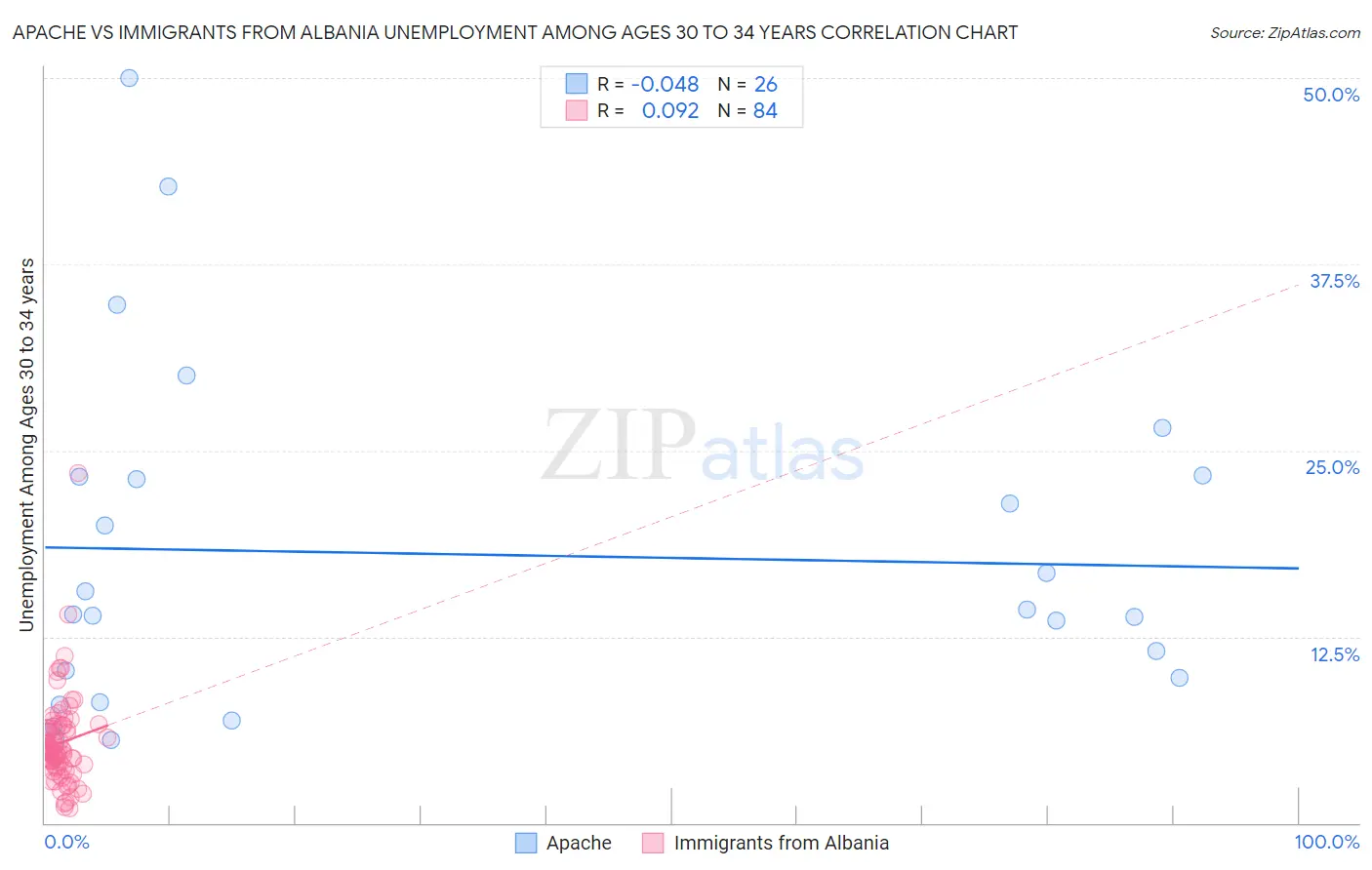Apache vs Immigrants from Albania Unemployment Among Ages 30 to 34 years