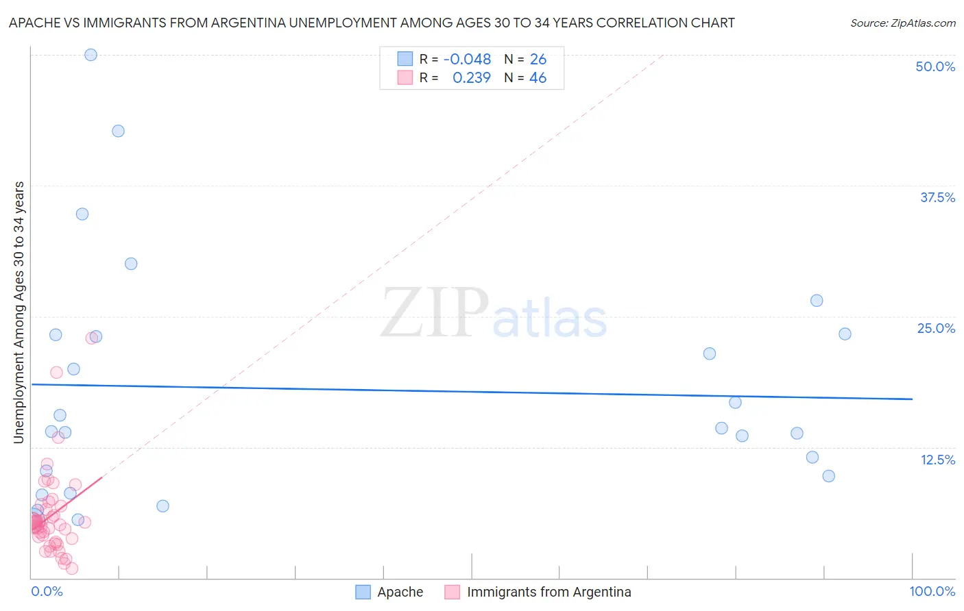Apache vs Immigrants from Argentina Unemployment Among Ages 30 to 34 years