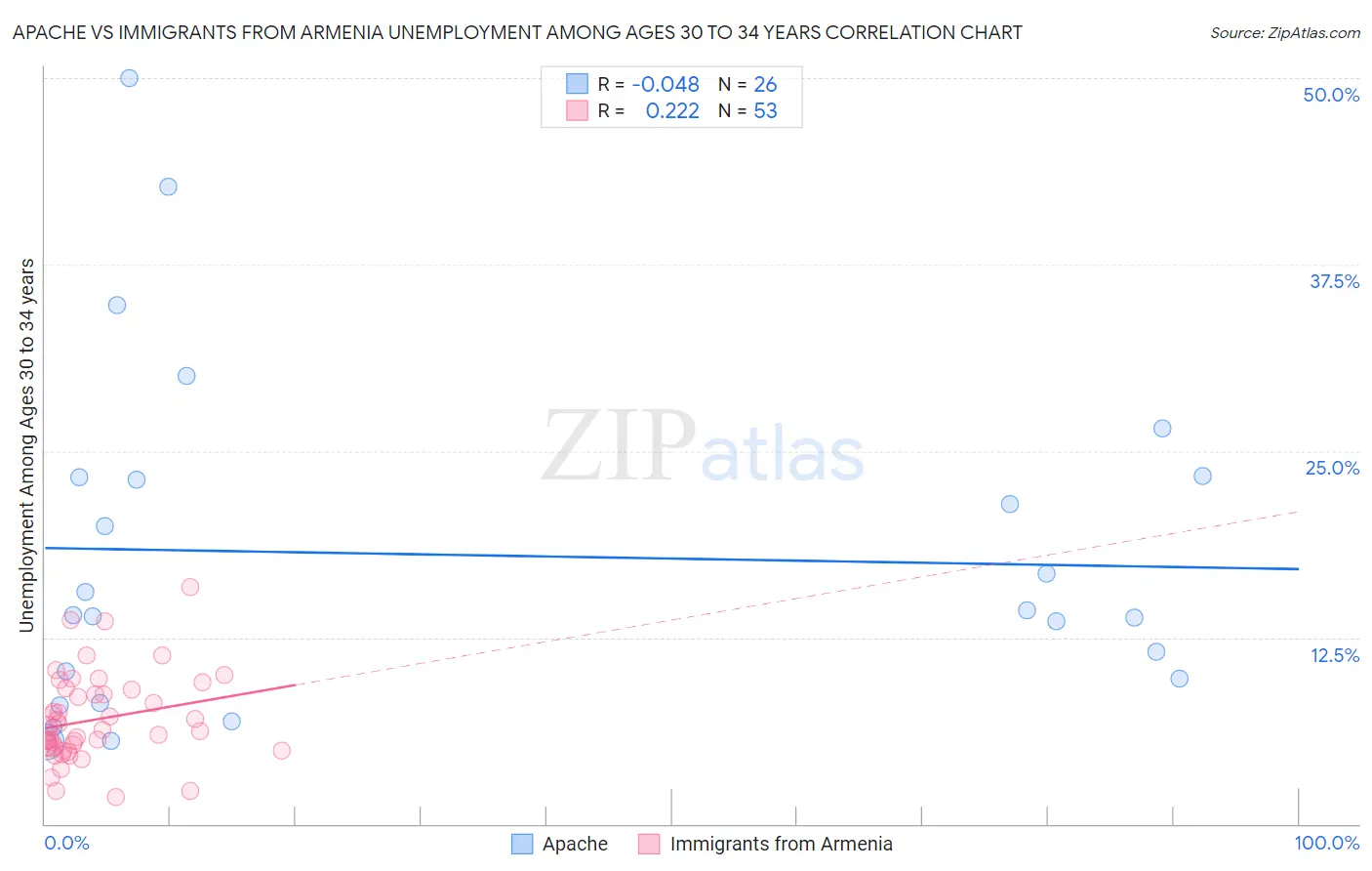 Apache vs Immigrants from Armenia Unemployment Among Ages 30 to 34 years