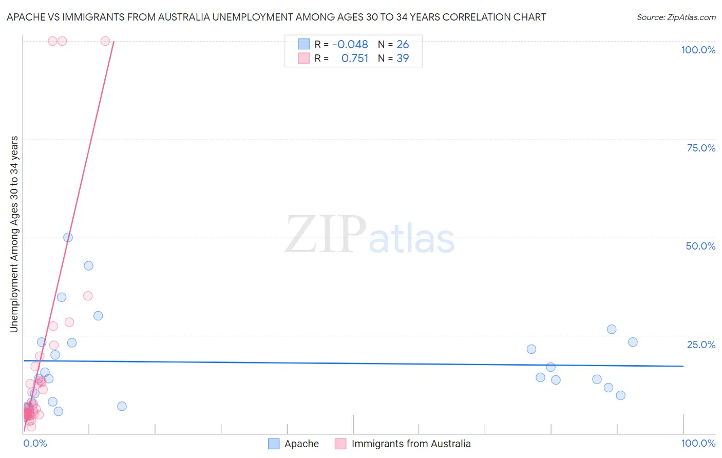 Apache vs Immigrants from Australia Unemployment Among Ages 30 to 34 years