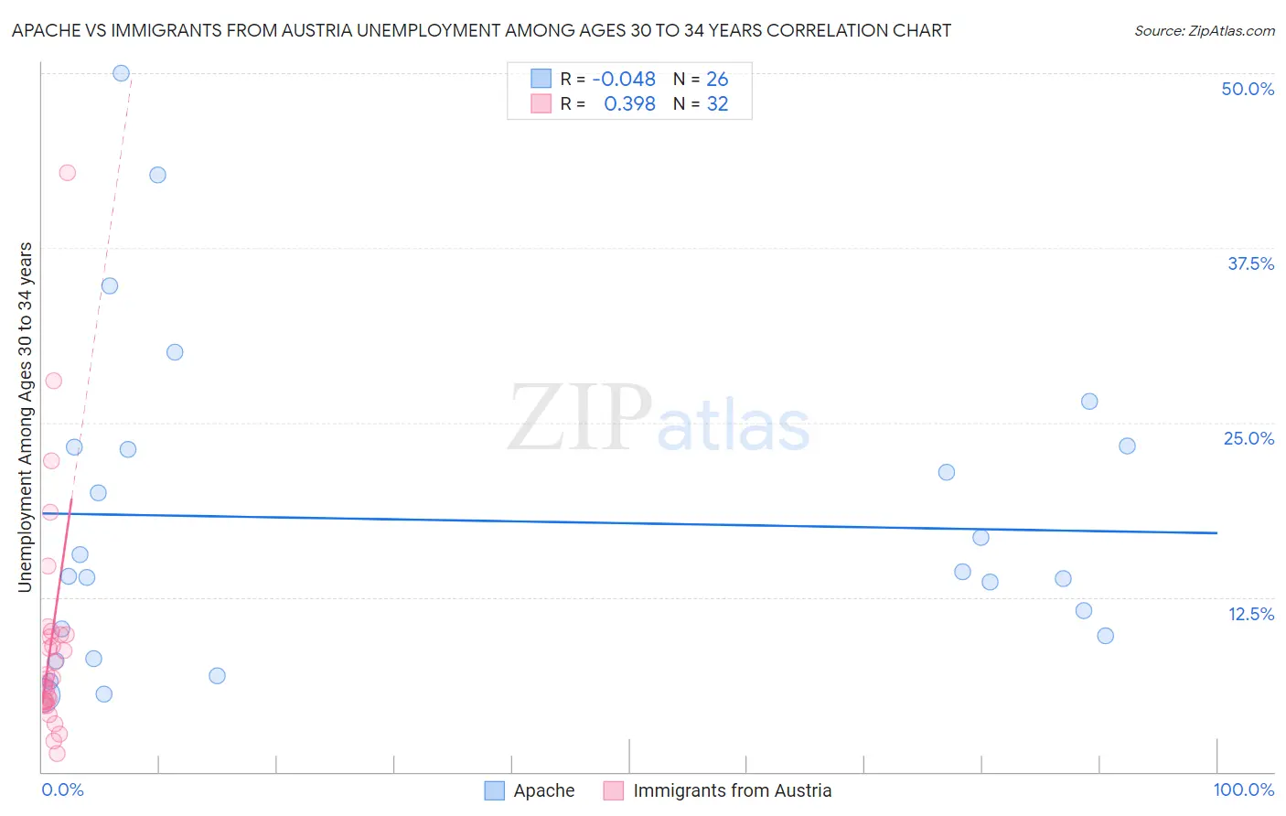 Apache vs Immigrants from Austria Unemployment Among Ages 30 to 34 years