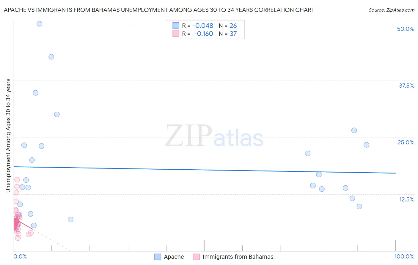 Apache vs Immigrants from Bahamas Unemployment Among Ages 30 to 34 years