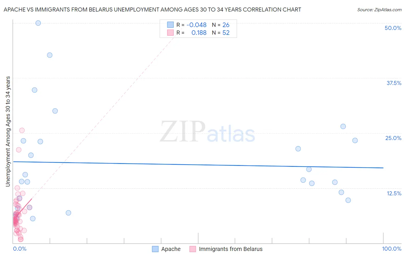 Apache vs Immigrants from Belarus Unemployment Among Ages 30 to 34 years