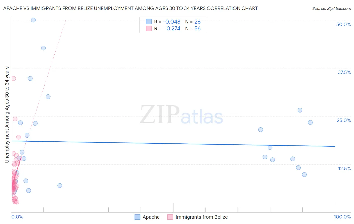 Apache vs Immigrants from Belize Unemployment Among Ages 30 to 34 years