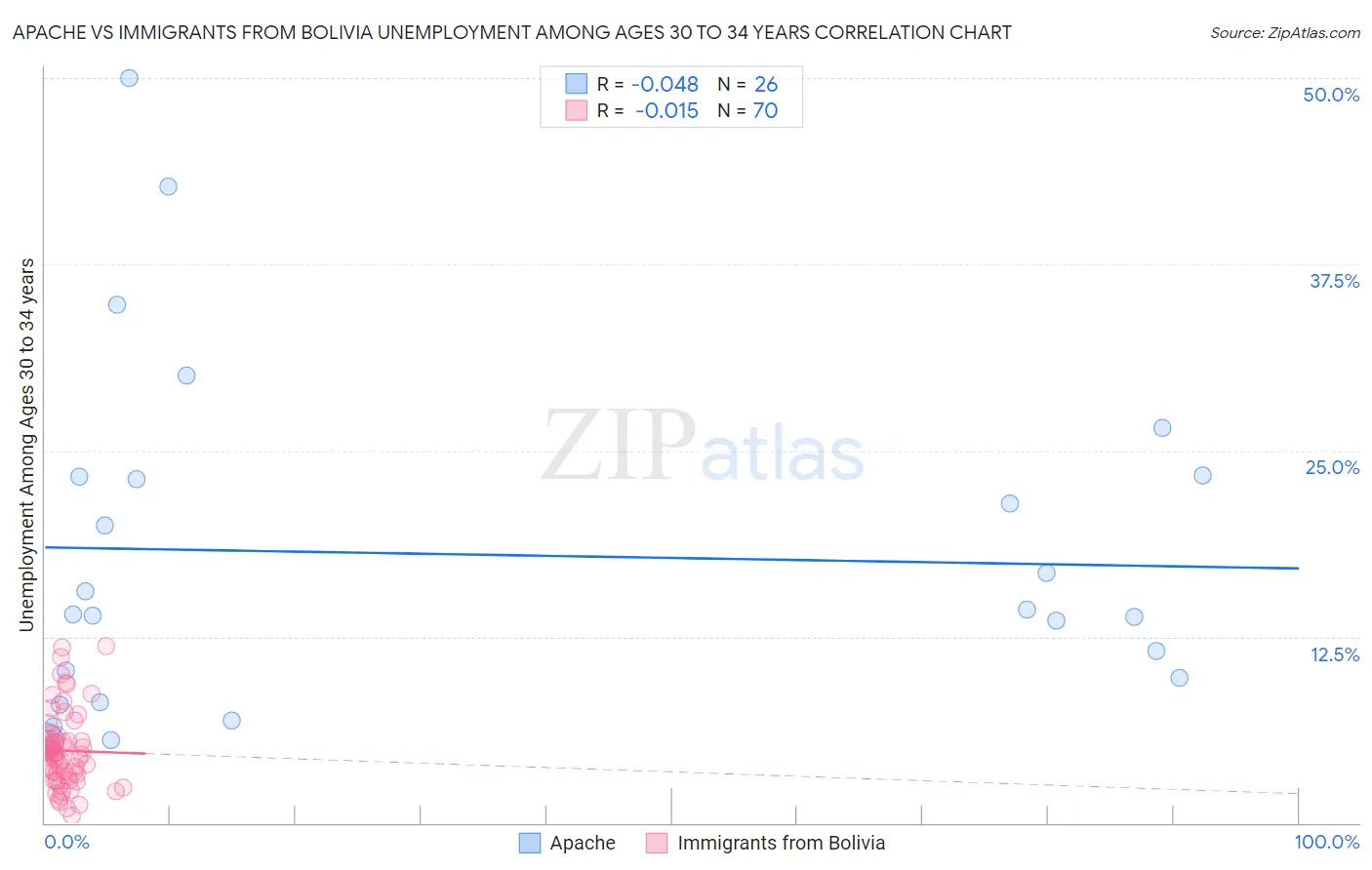 Apache vs Immigrants from Bolivia Unemployment Among Ages 30 to 34 years