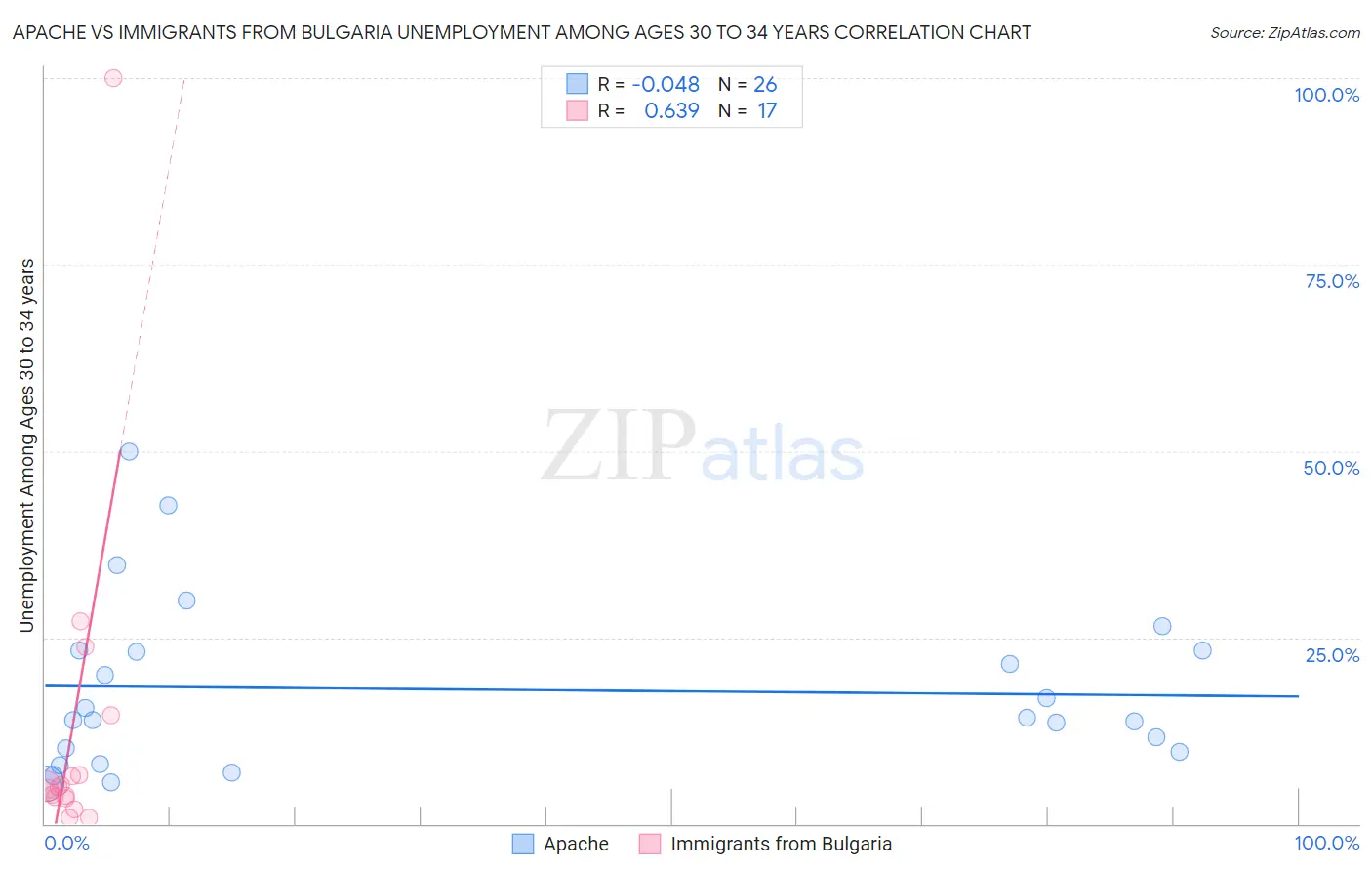 Apache vs Immigrants from Bulgaria Unemployment Among Ages 30 to 34 years