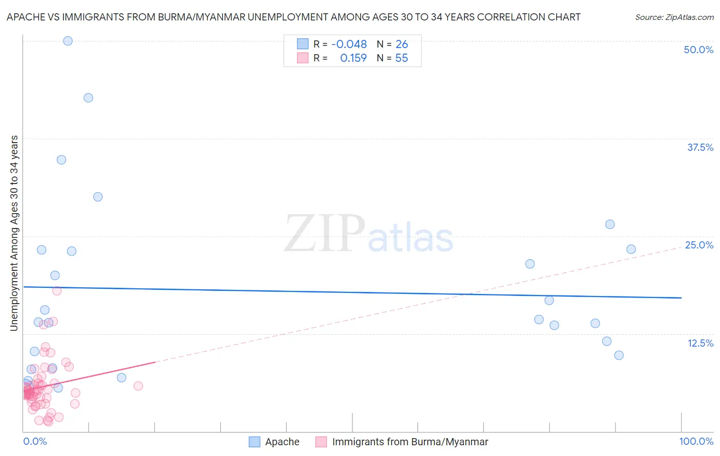 Apache vs Immigrants from Burma/Myanmar Unemployment Among Ages 30 to 34 years