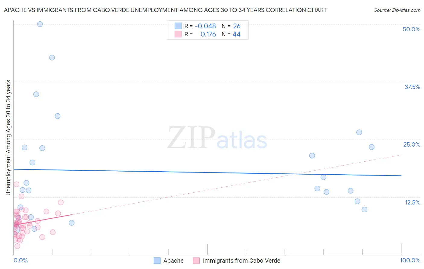 Apache vs Immigrants from Cabo Verde Unemployment Among Ages 30 to 34 years