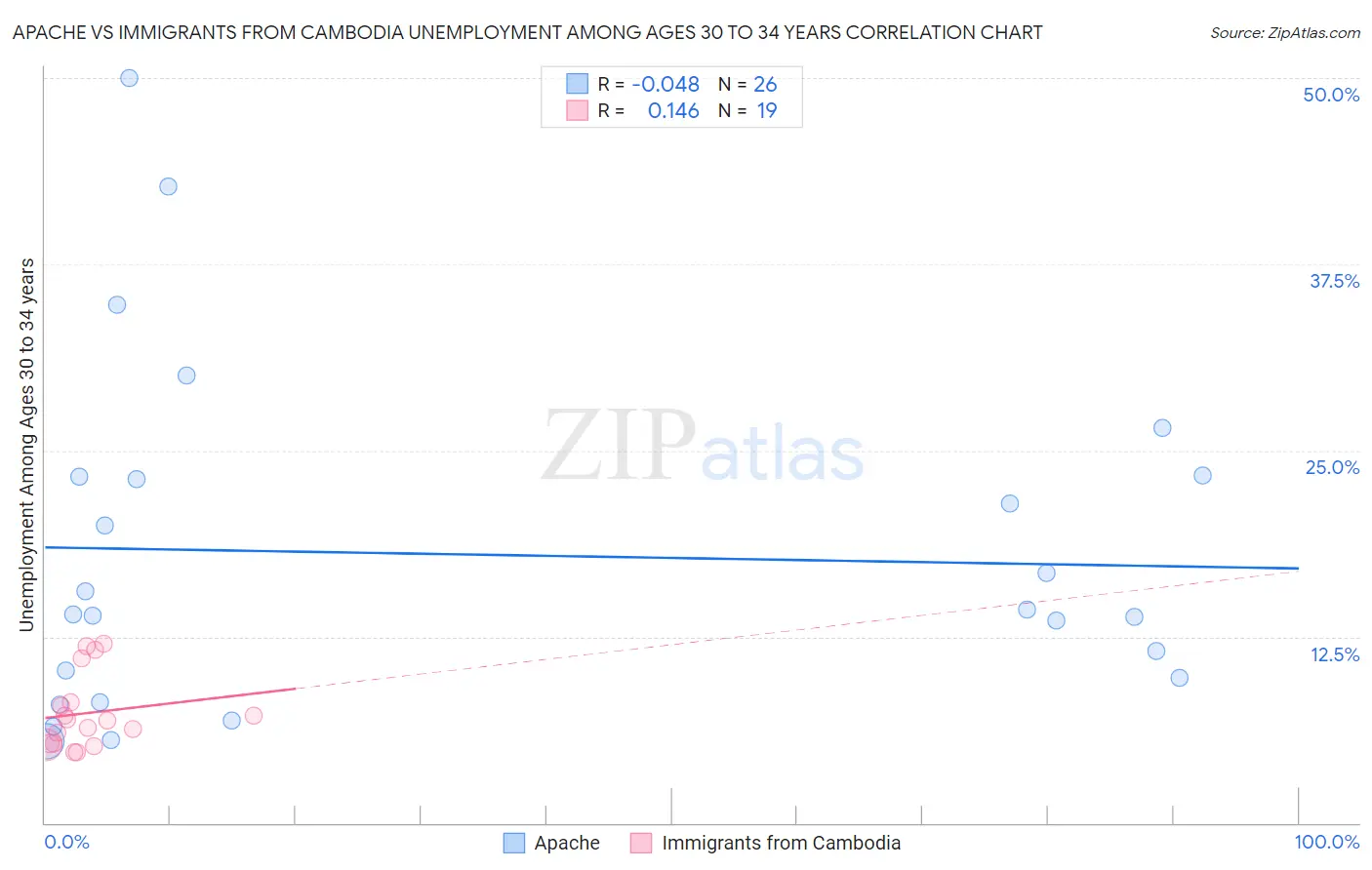 Apache vs Immigrants from Cambodia Unemployment Among Ages 30 to 34 years