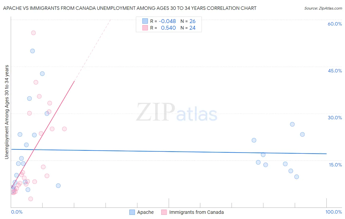 Apache vs Immigrants from Canada Unemployment Among Ages 30 to 34 years