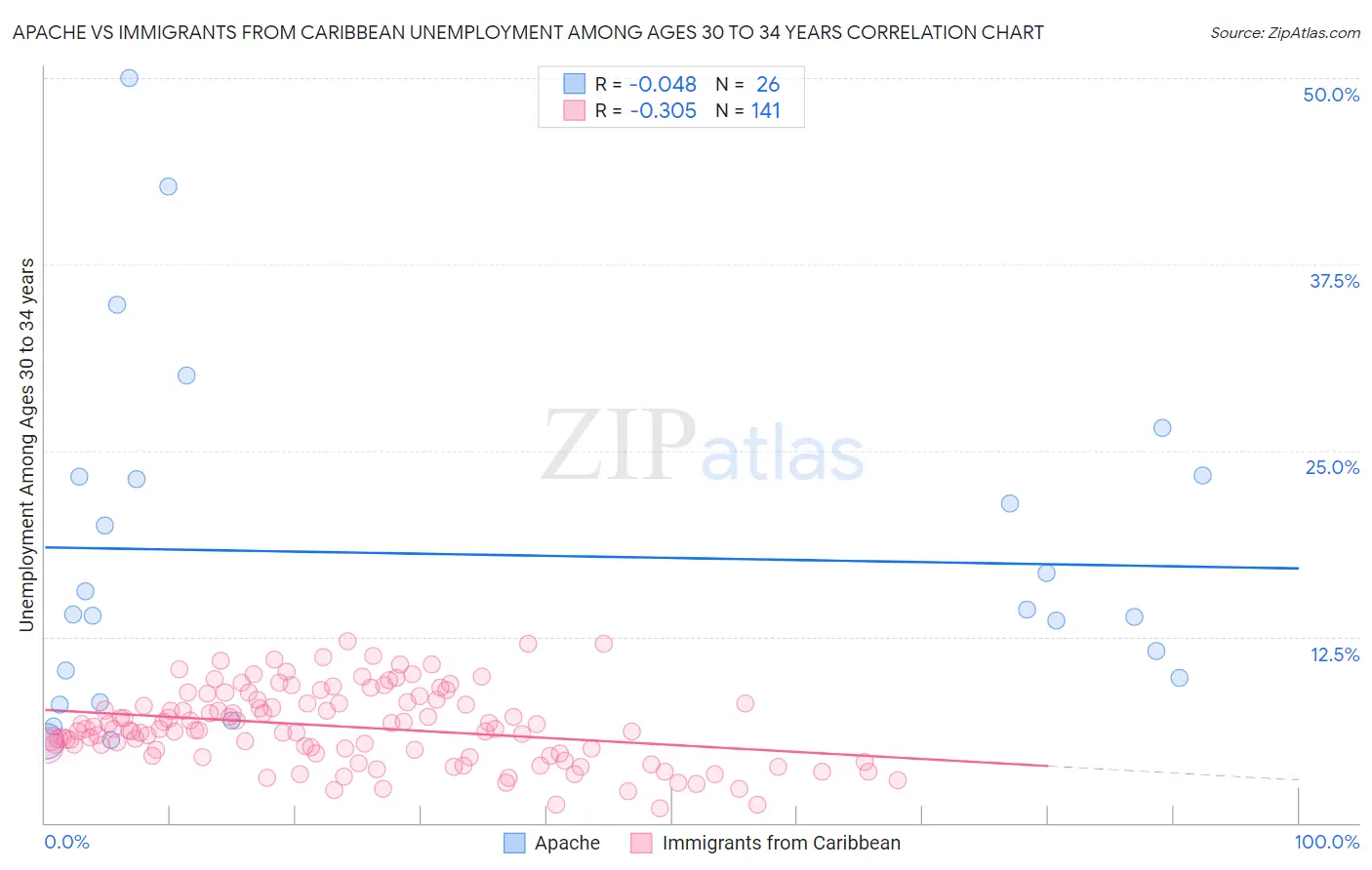 Apache vs Immigrants from Caribbean Unemployment Among Ages 30 to 34 years
