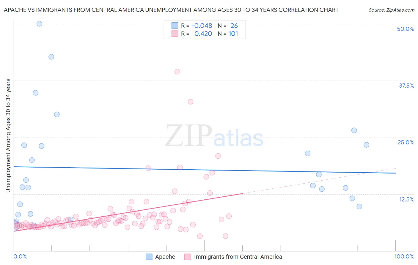 Apache vs Immigrants from Central America Unemployment Among Ages 30 to 34 years