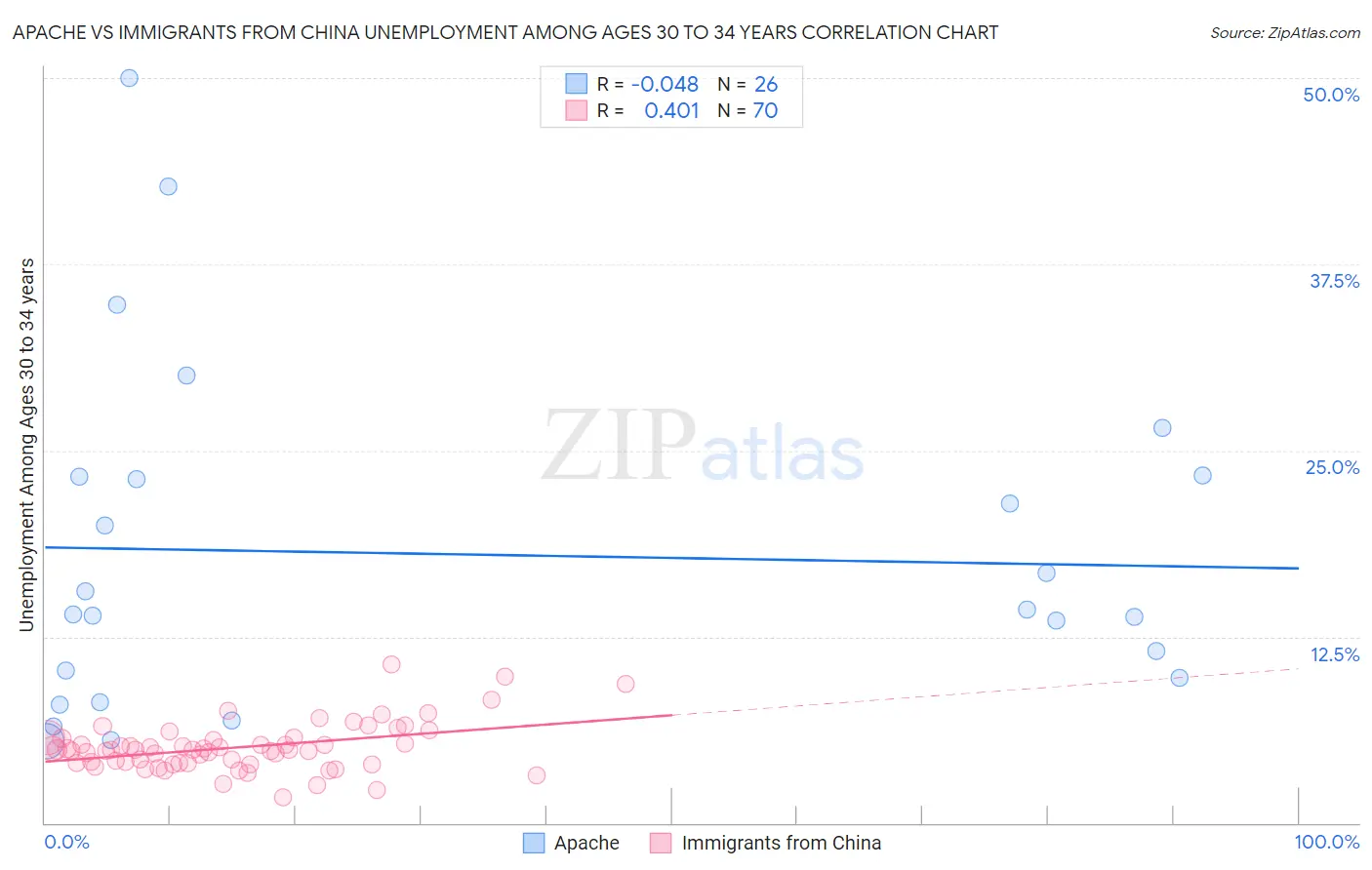 Apache vs Immigrants from China Unemployment Among Ages 30 to 34 years