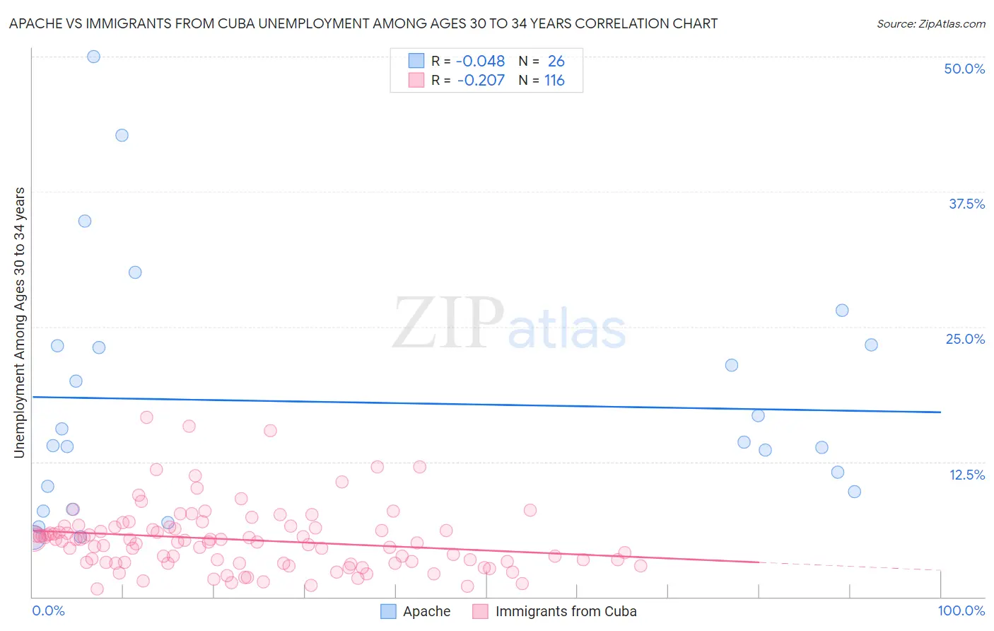 Apache vs Immigrants from Cuba Unemployment Among Ages 30 to 34 years
