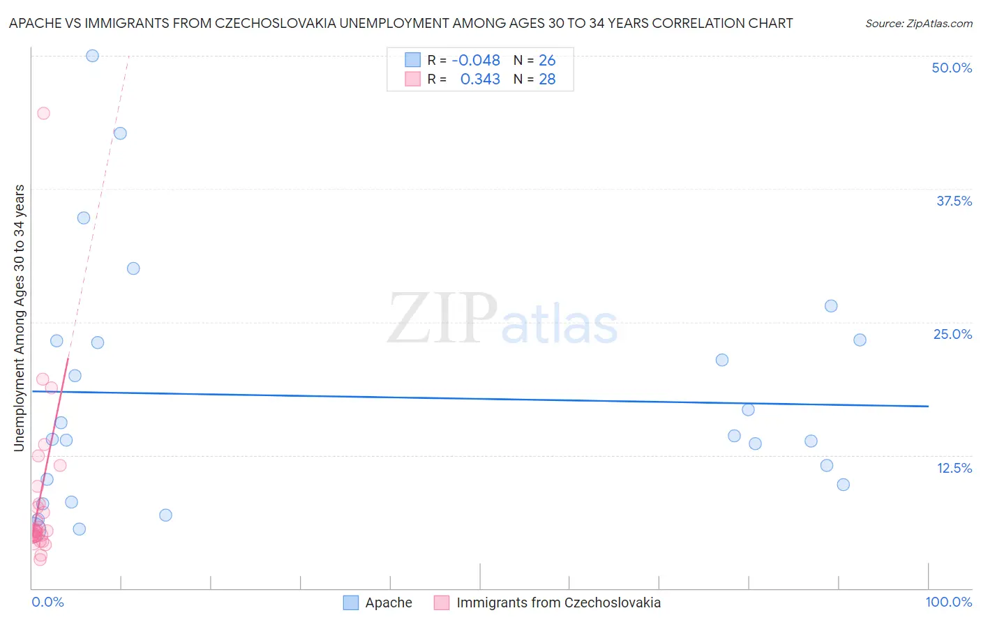 Apache vs Immigrants from Czechoslovakia Unemployment Among Ages 30 to 34 years