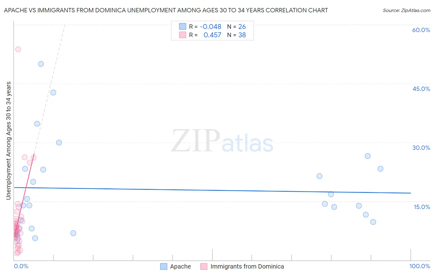 Apache vs Immigrants from Dominica Unemployment Among Ages 30 to 34 years