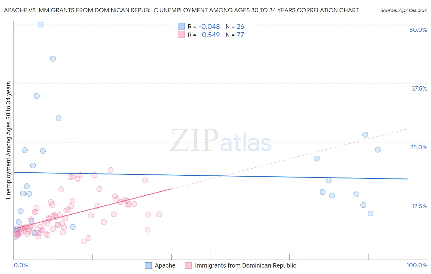 Apache vs Immigrants from Dominican Republic Unemployment Among Ages 30 to 34 years
