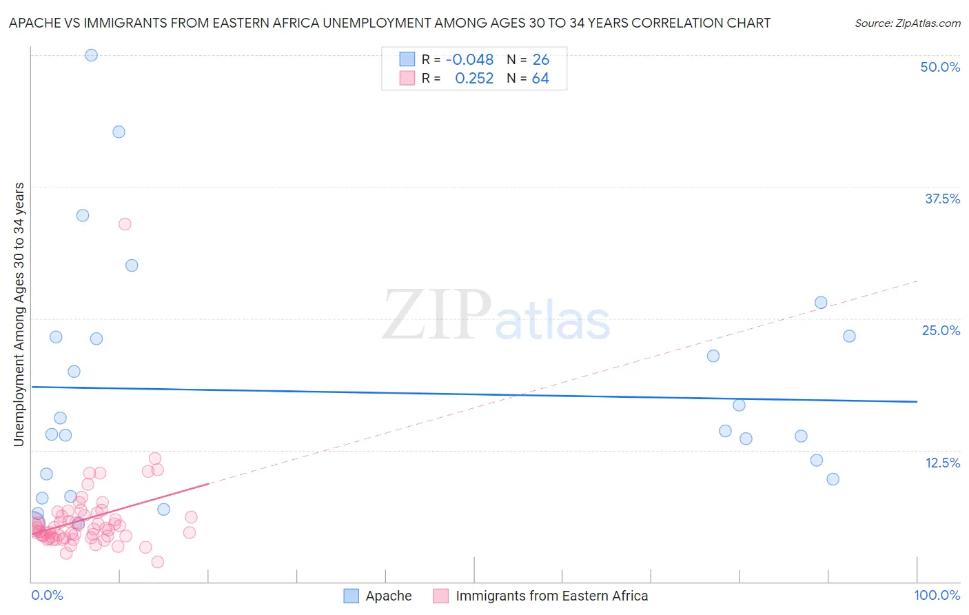 Apache vs Immigrants from Eastern Africa Unemployment Among Ages 30 to 34 years