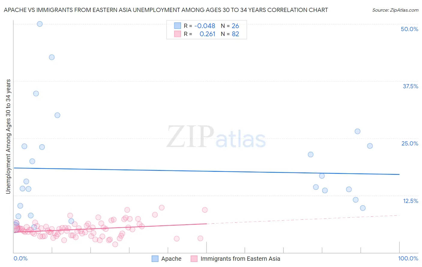 Apache vs Immigrants from Eastern Asia Unemployment Among Ages 30 to 34 years