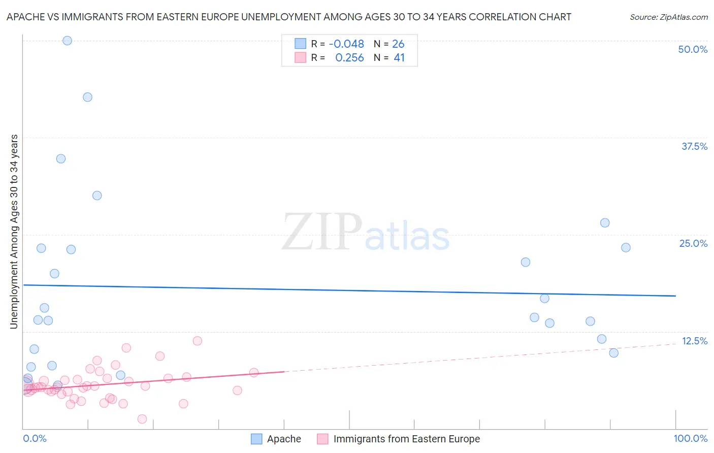 Apache vs Immigrants from Eastern Europe Unemployment Among Ages 30 to 34 years