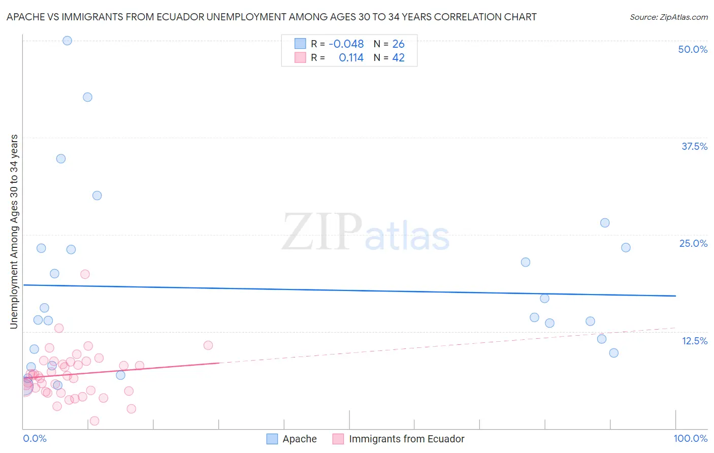 Apache vs Immigrants from Ecuador Unemployment Among Ages 30 to 34 years