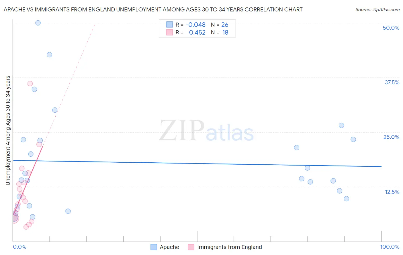 Apache vs Immigrants from England Unemployment Among Ages 30 to 34 years