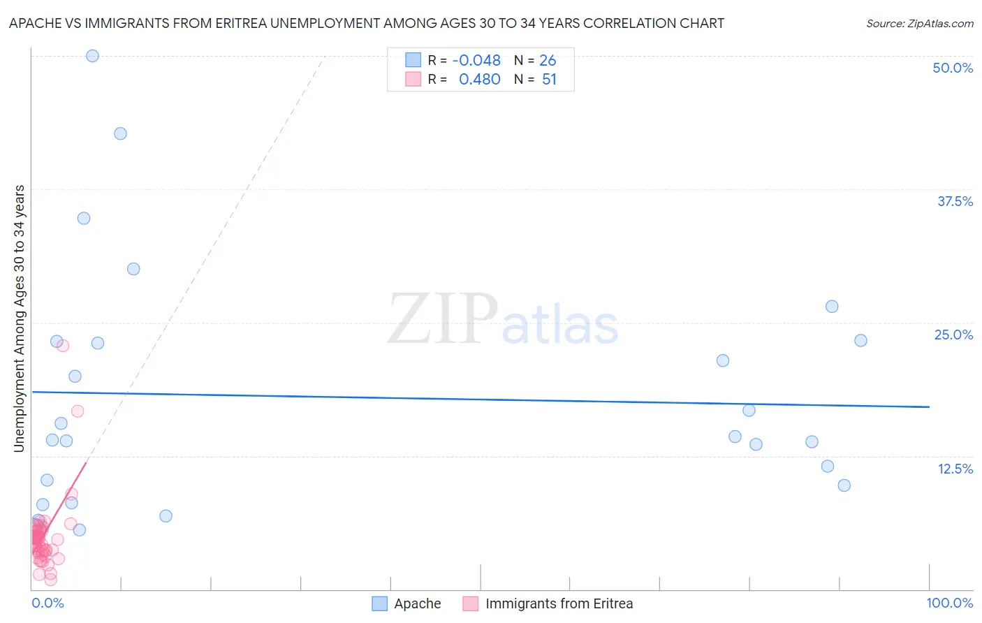 Apache vs Immigrants from Eritrea Unemployment Among Ages 30 to 34 years