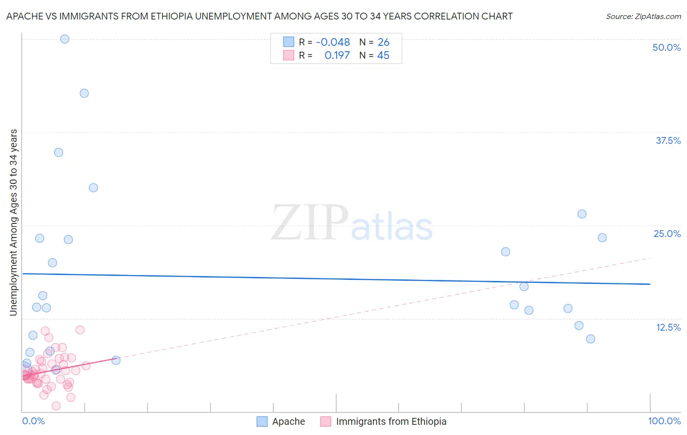 Apache vs Immigrants from Ethiopia Unemployment Among Ages 30 to 34 years