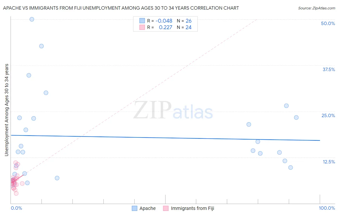 Apache vs Immigrants from Fiji Unemployment Among Ages 30 to 34 years