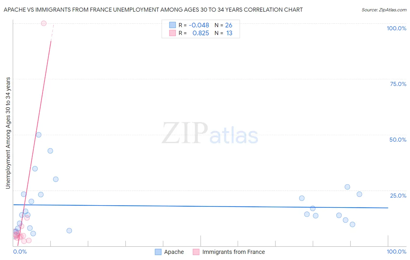 Apache vs Immigrants from France Unemployment Among Ages 30 to 34 years