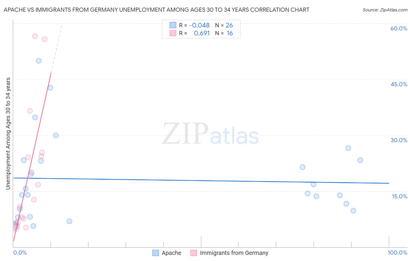 Apache vs Immigrants from Germany Unemployment Among Ages 30 to 34 years