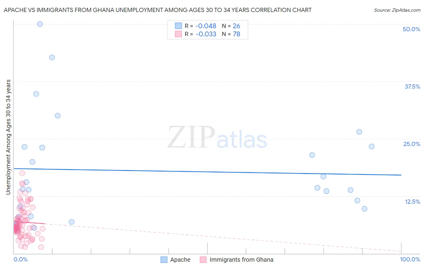 Apache vs Immigrants from Ghana Unemployment Among Ages 30 to 34 years