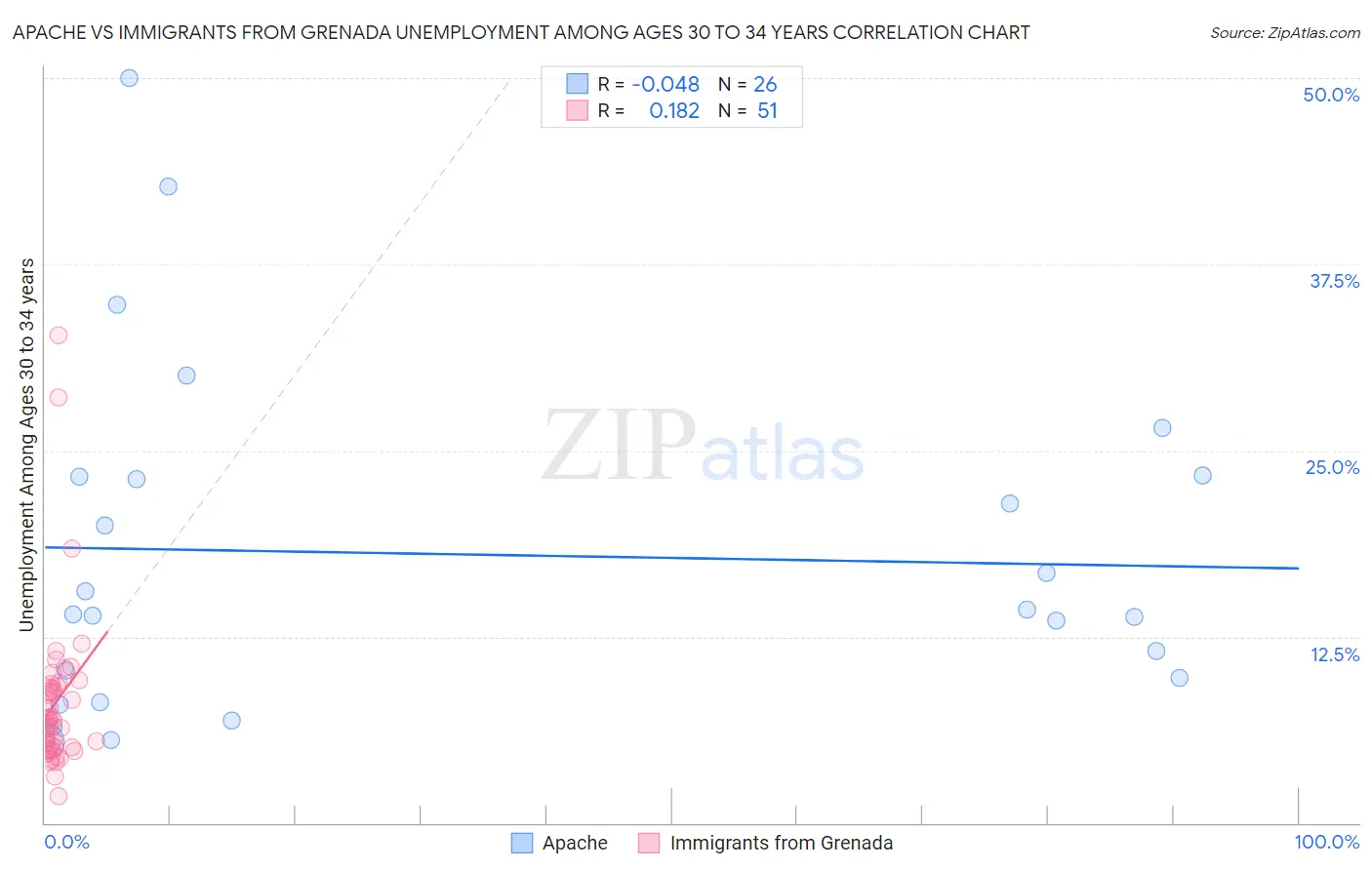 Apache vs Immigrants from Grenada Unemployment Among Ages 30 to 34 years