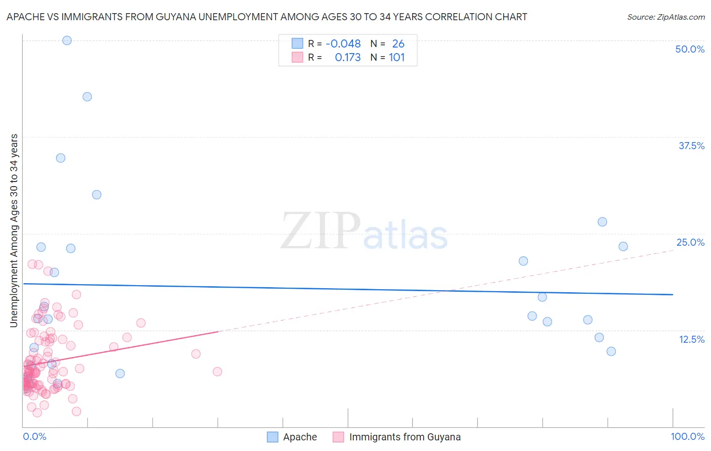 Apache vs Immigrants from Guyana Unemployment Among Ages 30 to 34 years