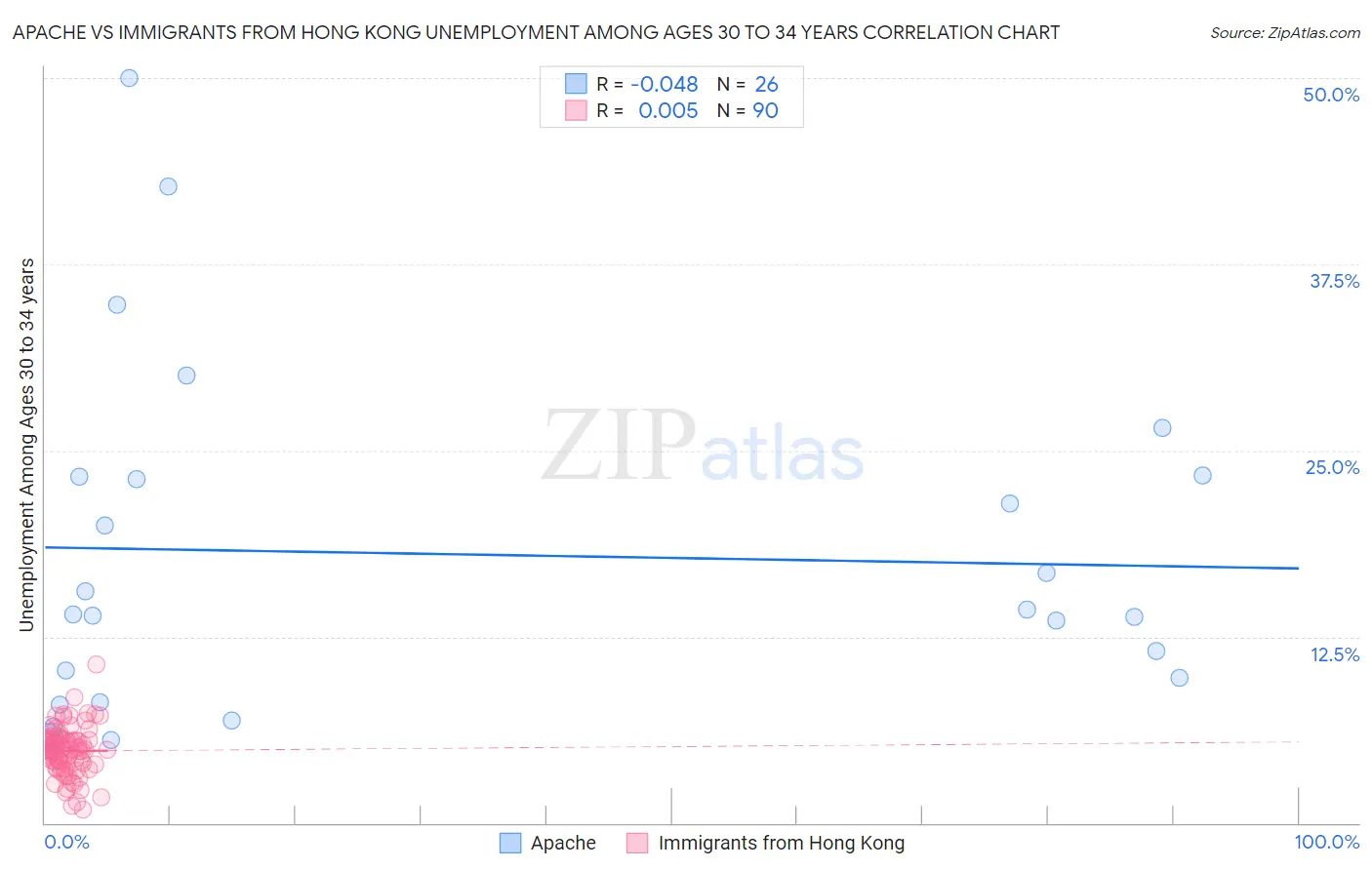 Apache vs Immigrants from Hong Kong Unemployment Among Ages 30 to 34 years