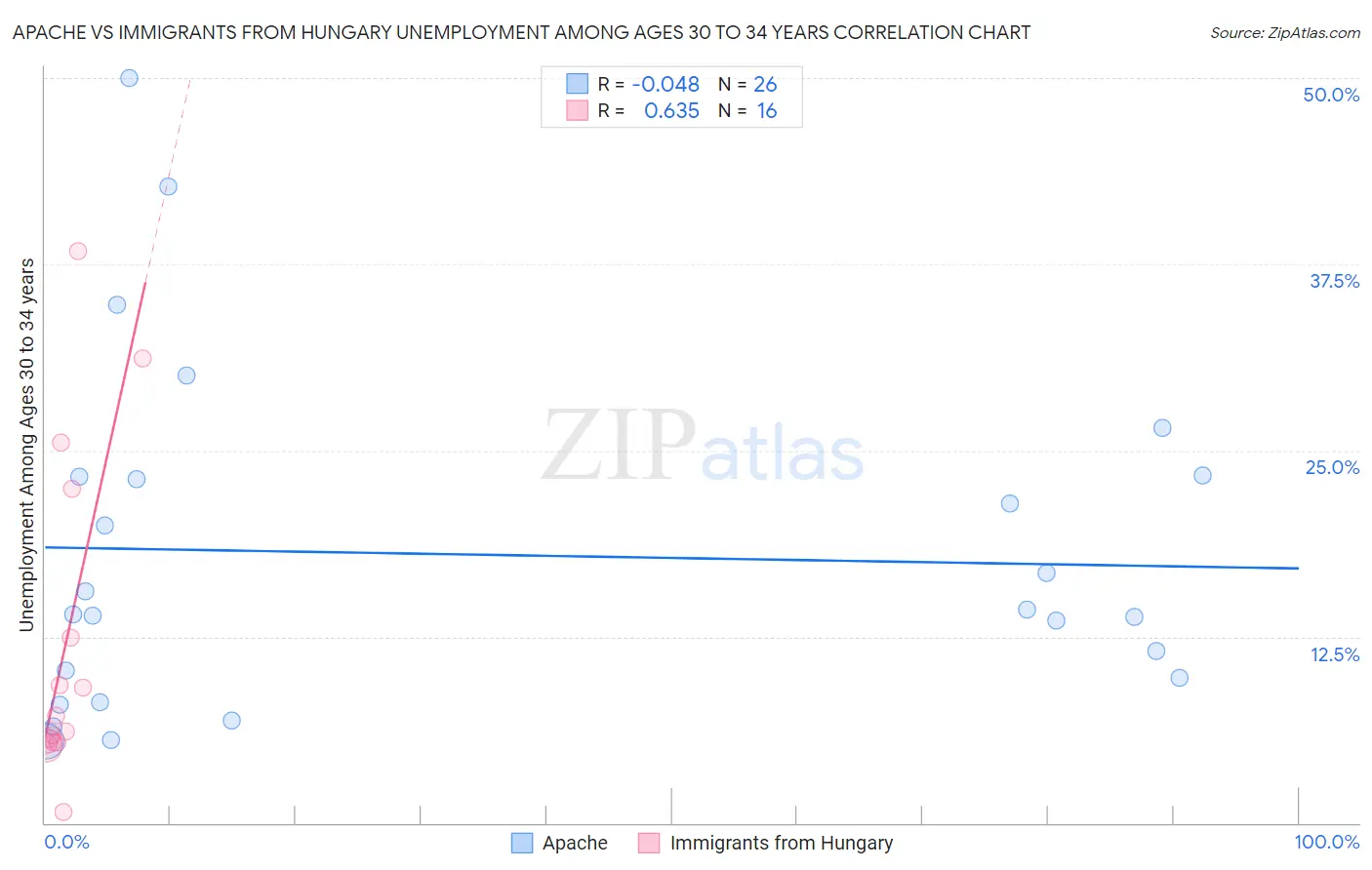 Apache vs Immigrants from Hungary Unemployment Among Ages 30 to 34 years